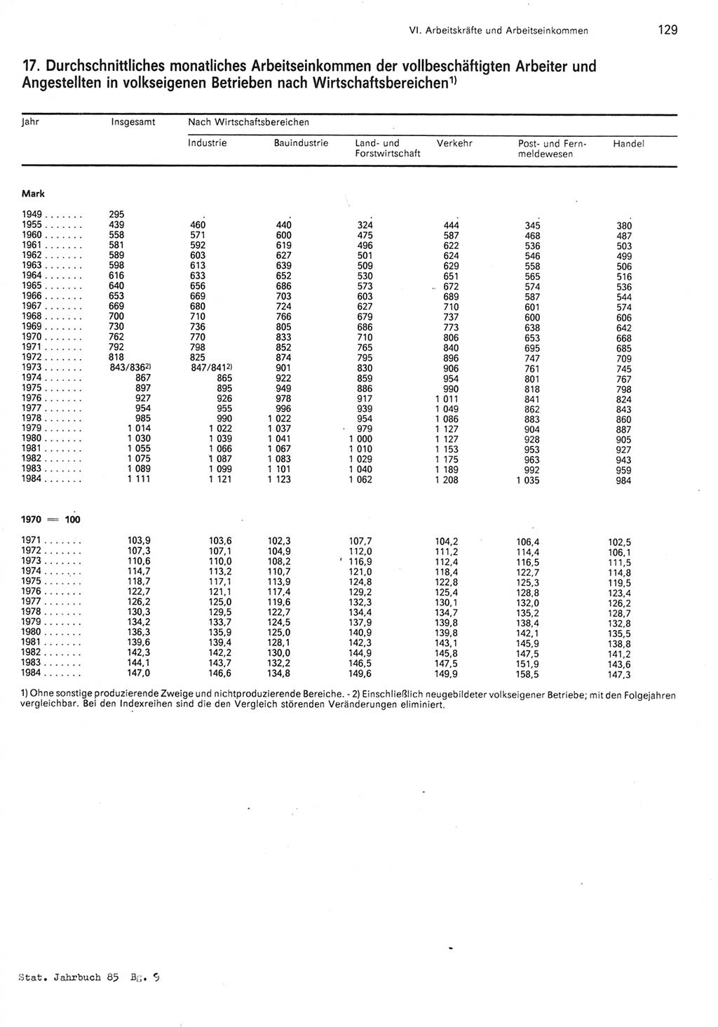 Statistisches Jahrbuch der Deutschen Demokratischen Republik (DDR) 1985, Seite 129 (Stat. Jb. DDR 1985, S. 129)