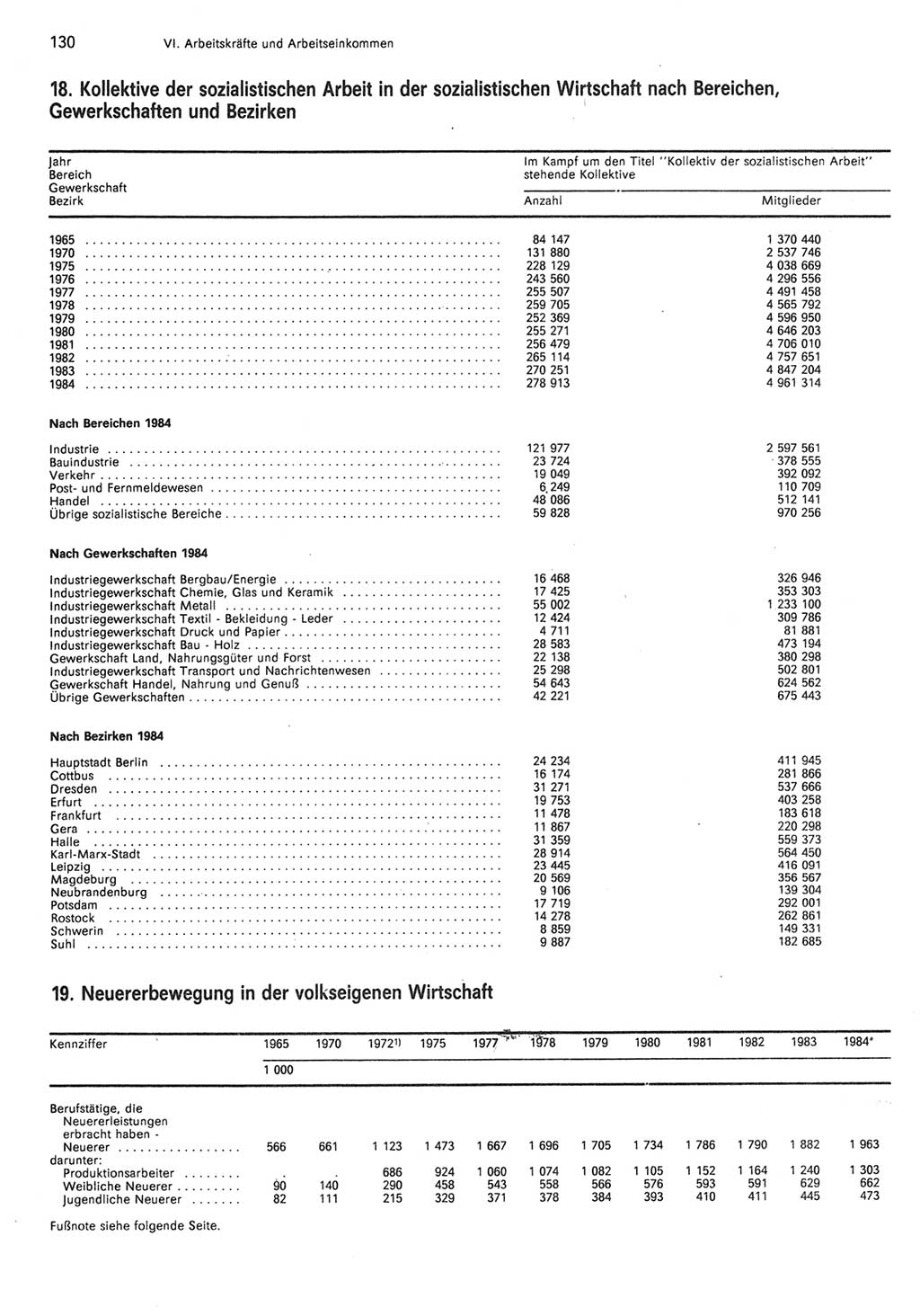 Statistisches Jahrbuch der Deutschen Demokratischen Republik (DDR) 1985, Seite 130 (Stat. Jb. DDR 1985, S. 130)