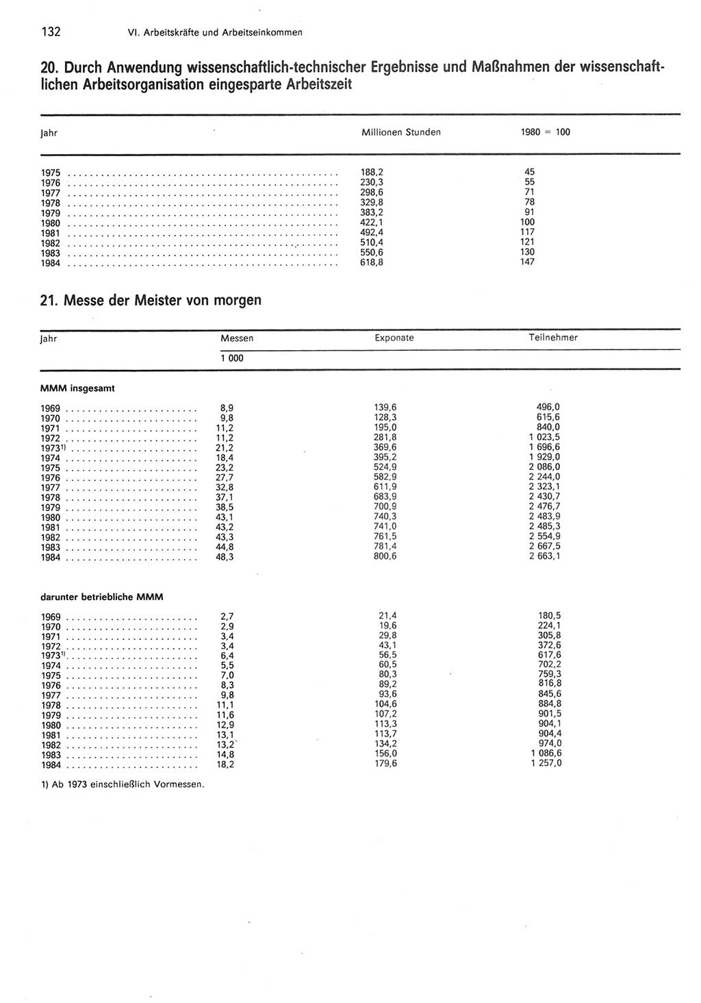 Statistisches Jahrbuch der Deutschen Demokratischen Republik (DDR) 1985, Seite 132 (Stat. Jb. DDR 1985, S. 132)