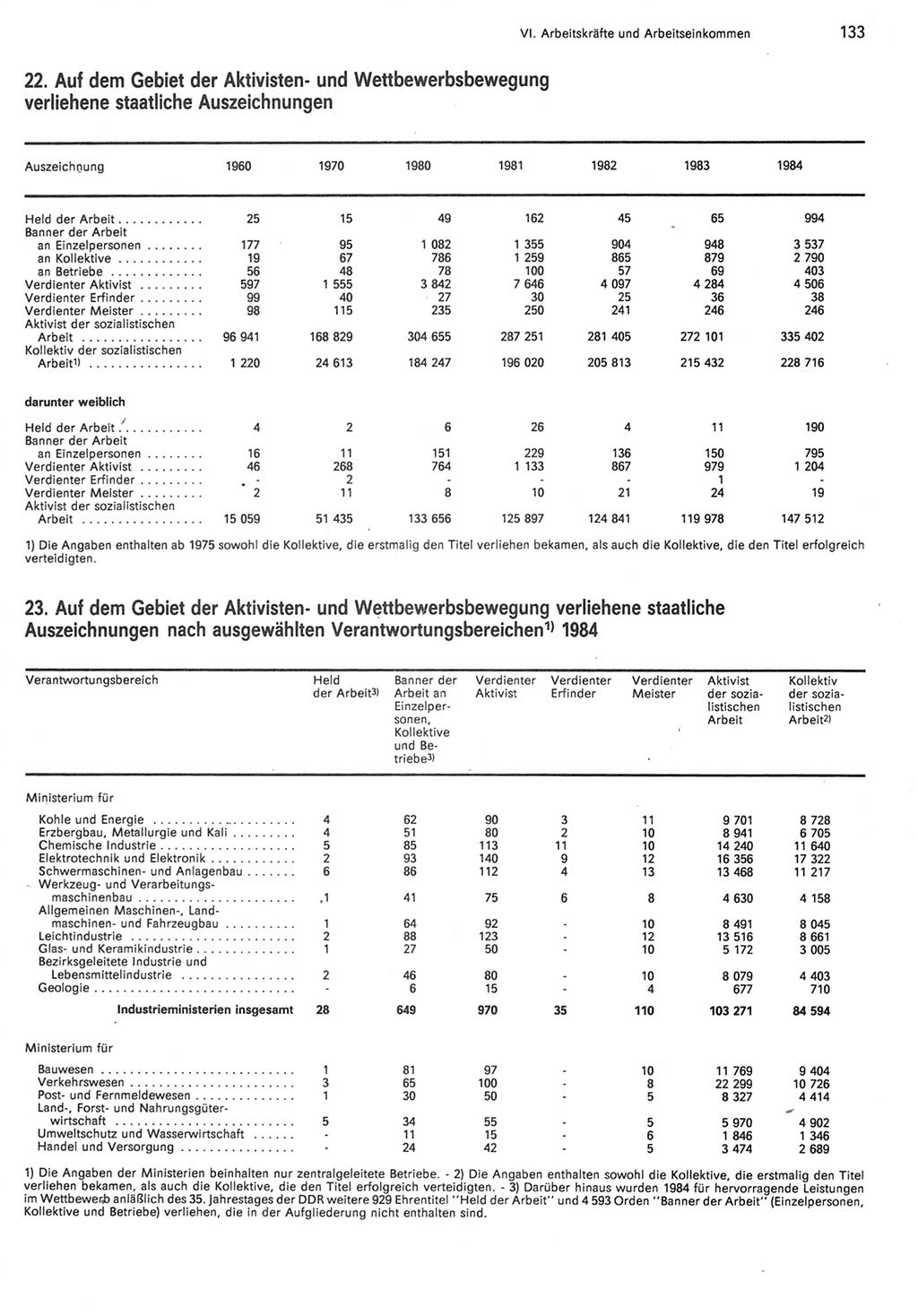 Statistisches Jahrbuch der Deutschen Demokratischen Republik (DDR) 1985, Seite 133 (Stat. Jb. DDR 1985, S. 133)