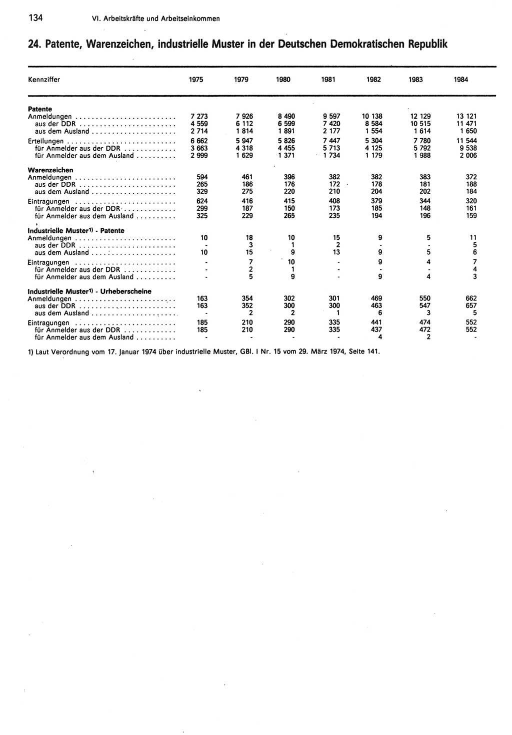 Statistisches Jahrbuch der Deutschen Demokratischen Republik (DDR) 1985, Seite 134 (Stat. Jb. DDR 1985, S. 134)