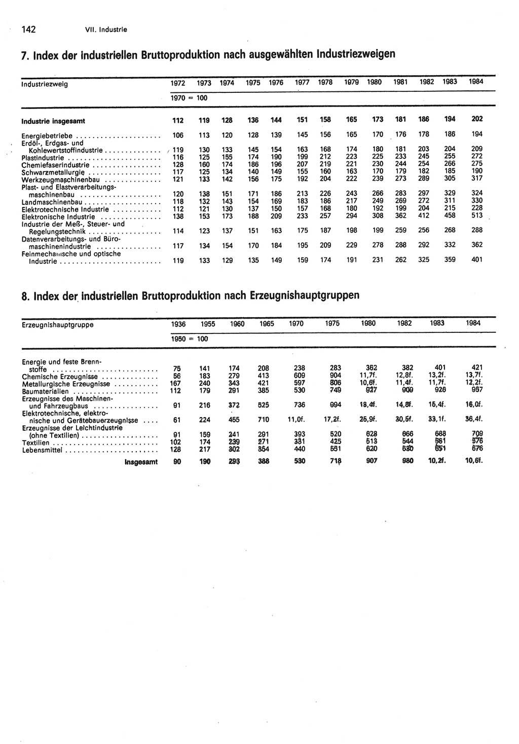 Statistisches Jahrbuch der Deutschen Demokratischen Republik (DDR) 1985, Seite 142 (Stat. Jb. DDR 1985, S. 142)