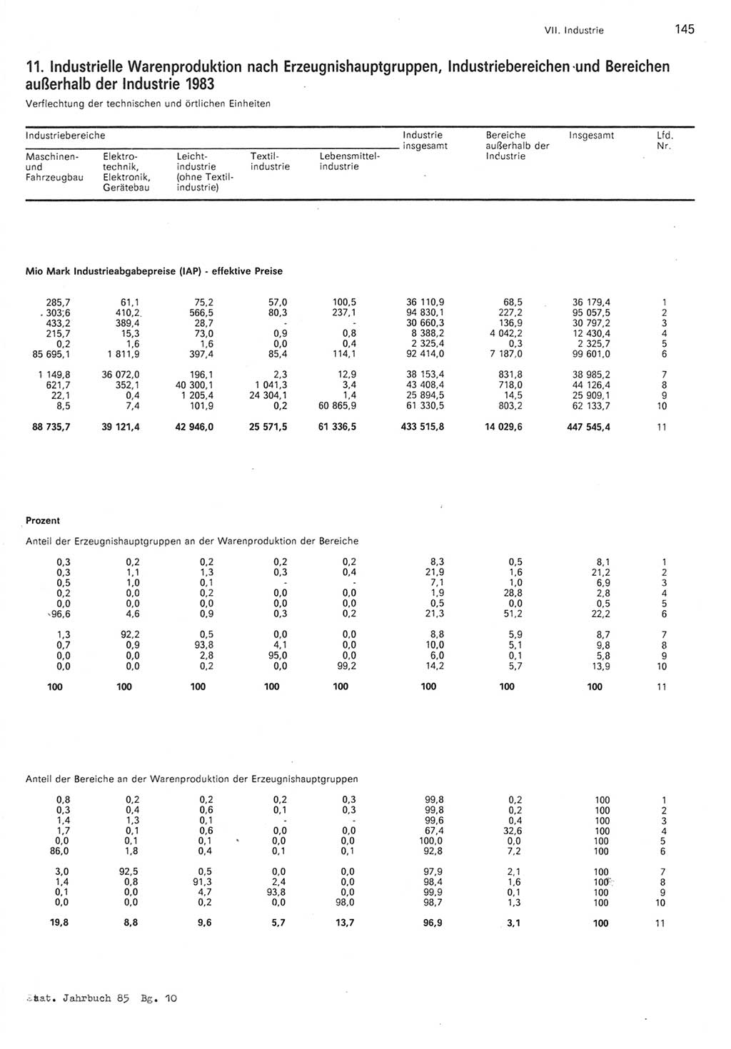 Statistisches Jahrbuch der Deutschen Demokratischen Republik (DDR) 1985, Seite 145 (Stat. Jb. DDR 1985, S. 145)