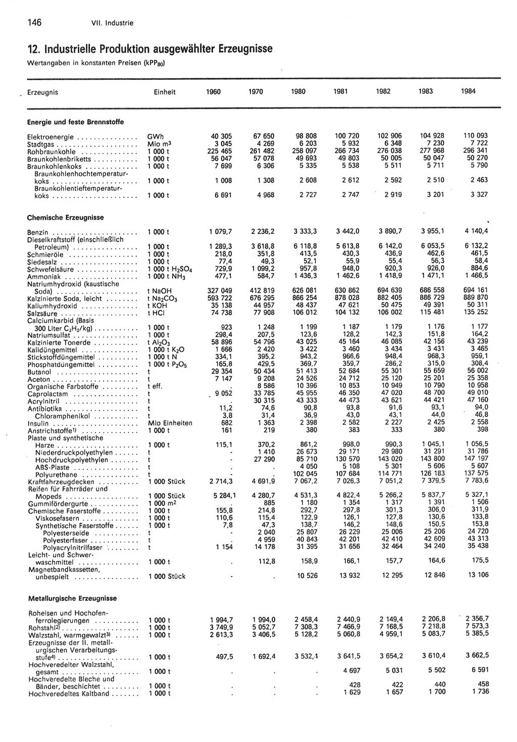 Statistisches Jahrbuch der Deutschen Demokratischen Republik (DDR) 1985, Seite 146 (Stat. Jb. DDR 1985, S. 146)