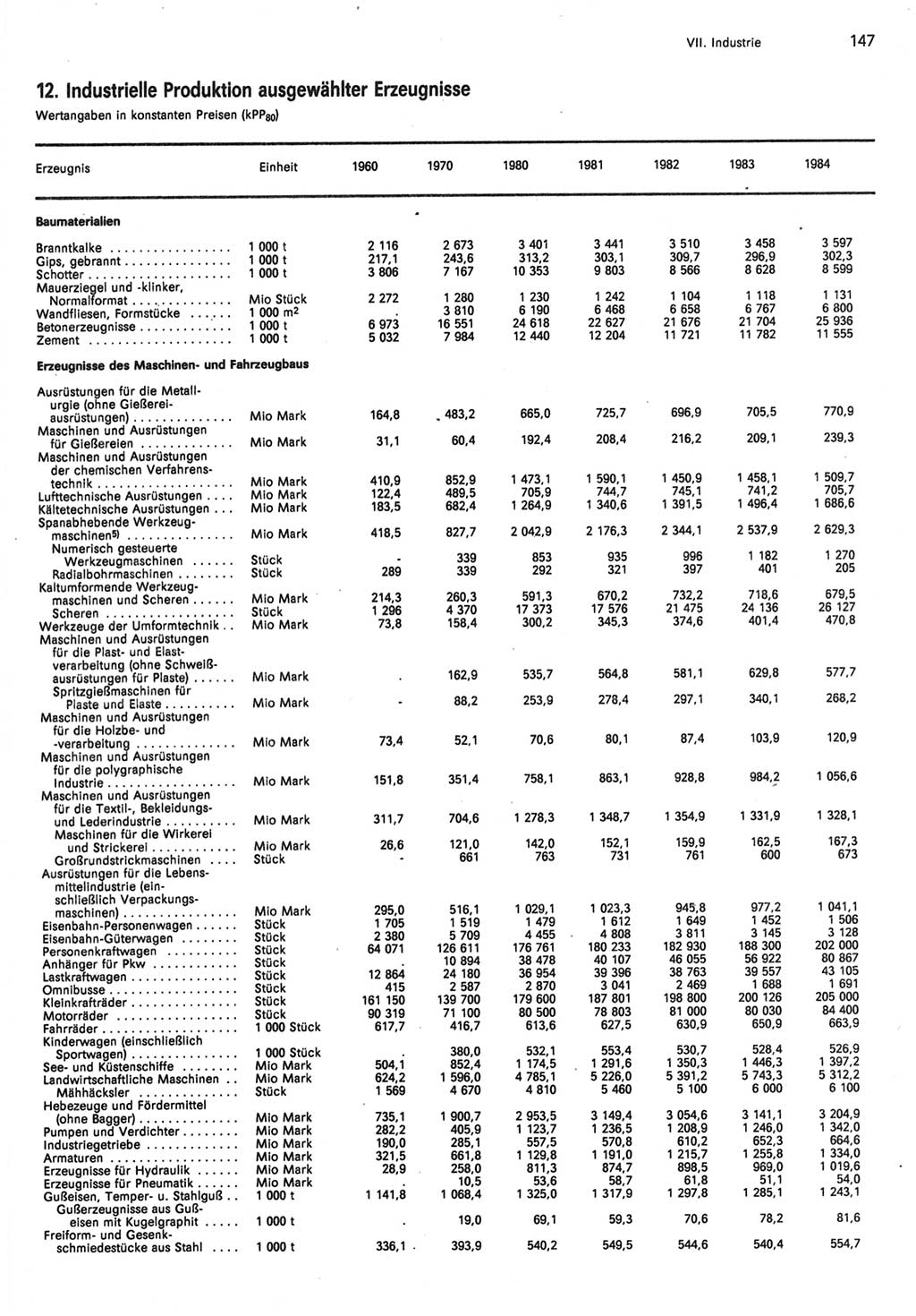 Statistisches Jahrbuch der Deutschen Demokratischen Republik (DDR) 1985, Seite 147 (Stat. Jb. DDR 1985, S. 147)