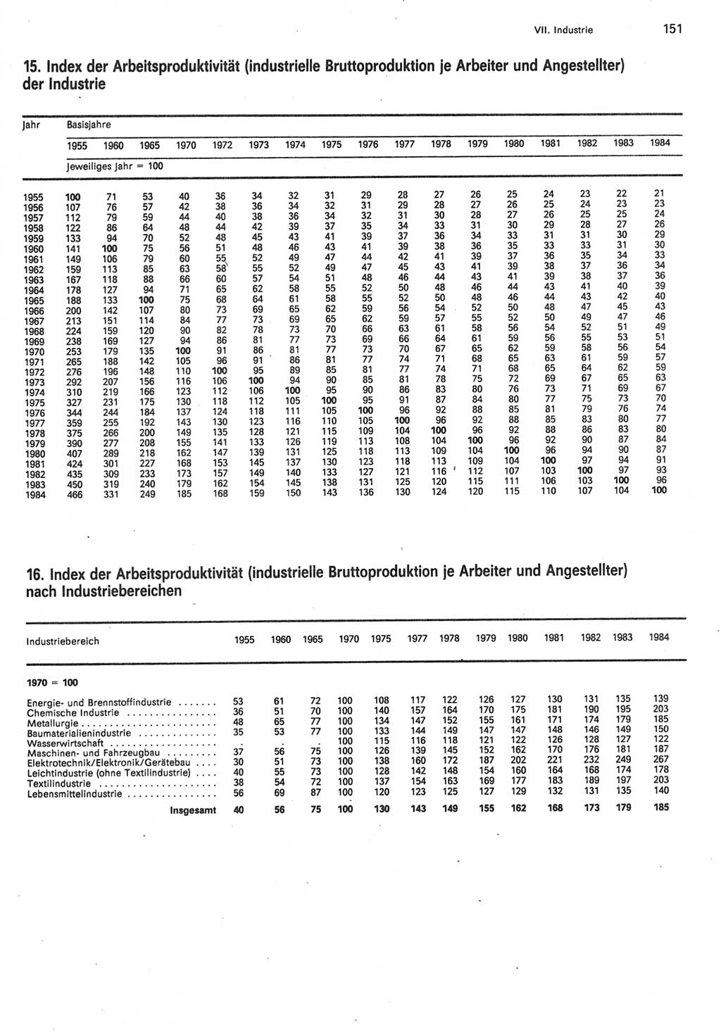 Statistisches Jahrbuch der Deutschen Demokratischen Republik (DDR) 1985, Seite 151 (Stat. Jb. DDR 1985, S. 151)