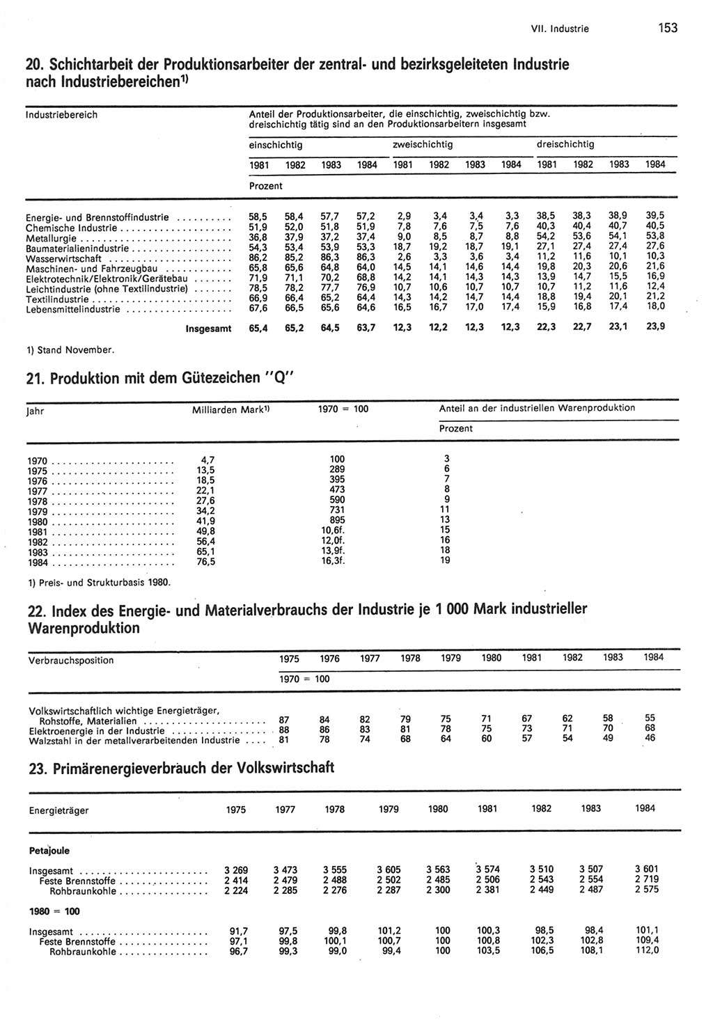 Statistisches Jahrbuch der Deutschen Demokratischen Republik (DDR) 1985, Seite 153 (Stat. Jb. DDR 1985, S. 153)