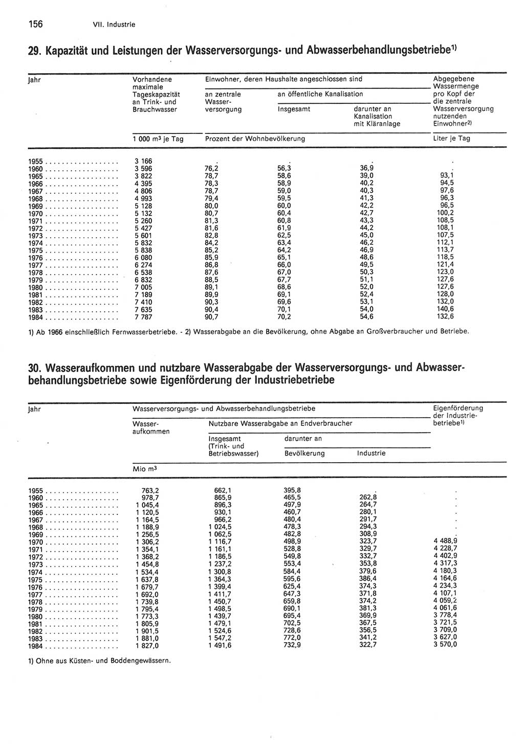 Statistisches Jahrbuch der Deutschen Demokratischen Republik (DDR) 1985, Seite 156 (Stat. Jb. DDR 1985, S. 156)