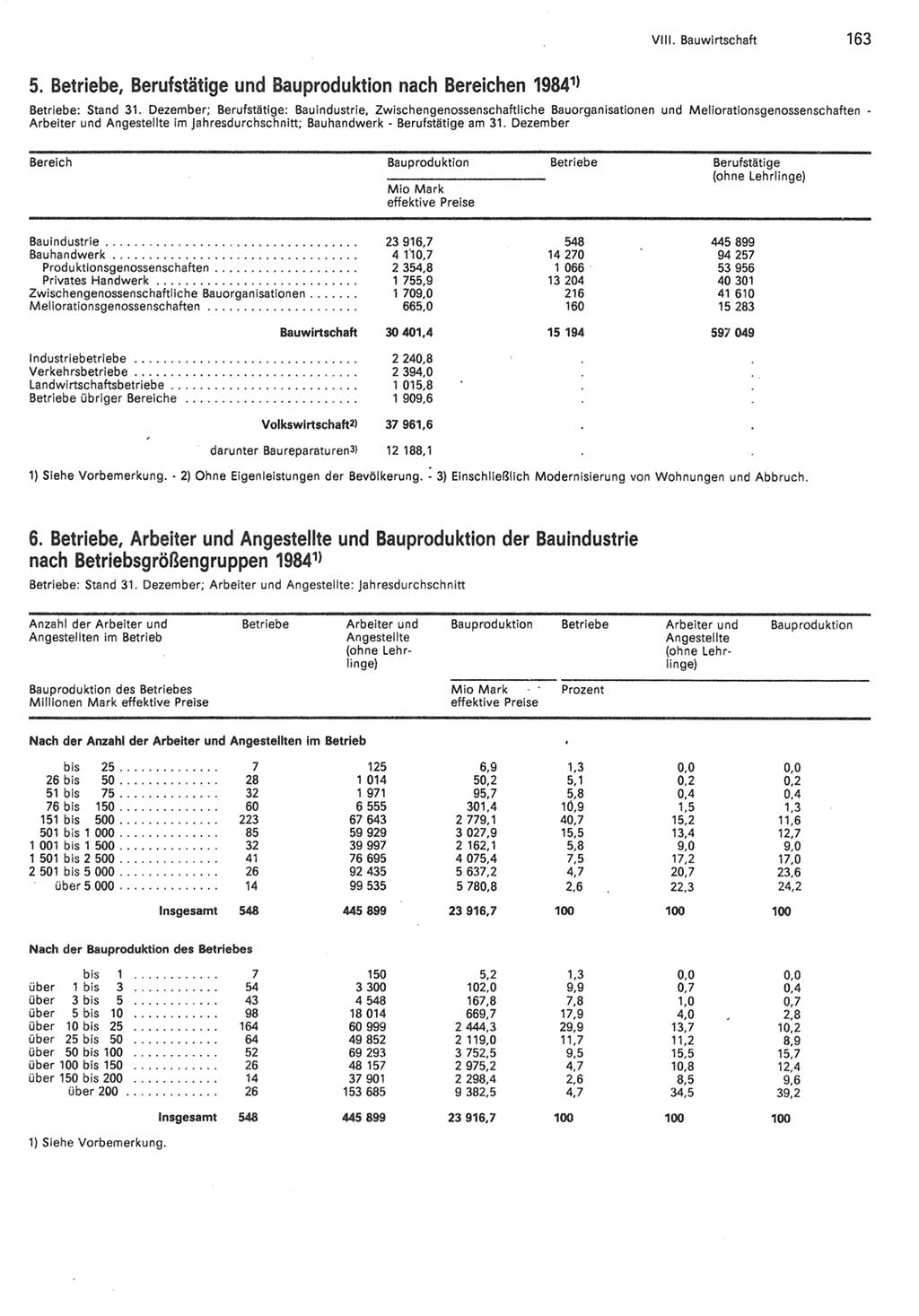 Statistisches Jahrbuch der Deutschen Demokratischen Republik (DDR) 1985, Seite 163 (Stat. Jb. DDR 1985, S. 163)