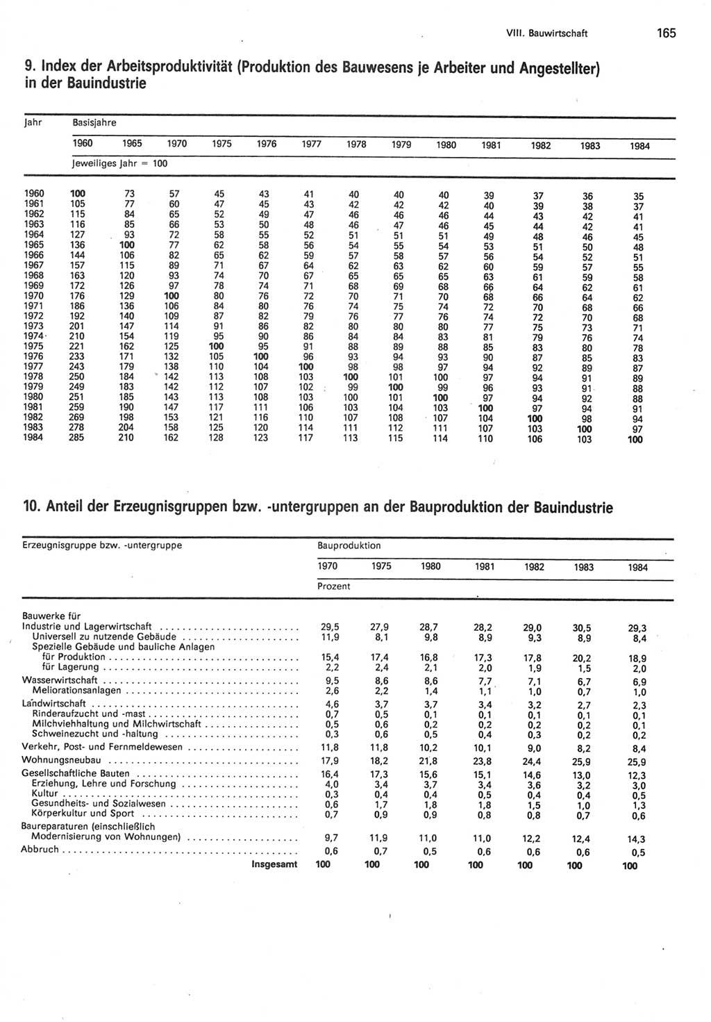 Statistisches Jahrbuch der Deutschen Demokratischen Republik (DDR) 1985, Seite 165 (Stat. Jb. DDR 1985, S. 165)