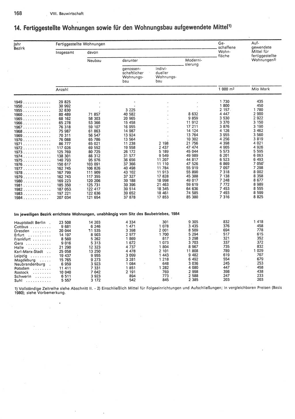 Statistisches Jahrbuch der Deutschen Demokratischen Republik (DDR) 1985, Seite 168 (Stat. Jb. DDR 1985, S. 168)