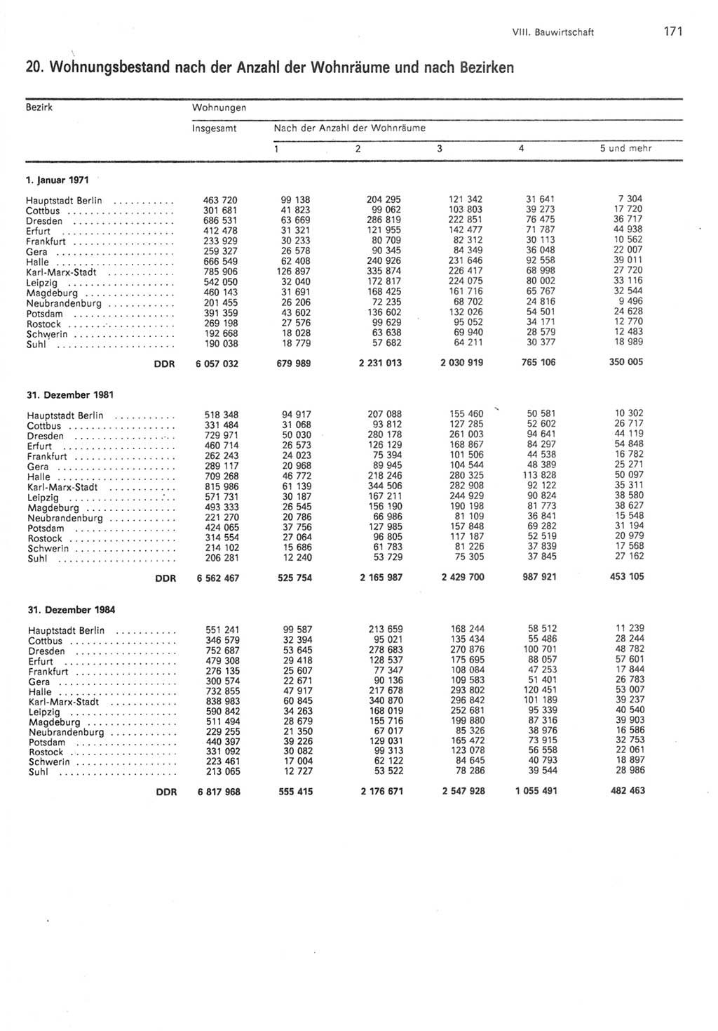 Statistisches Jahrbuch der Deutschen Demokratischen Republik (DDR) 1985, Seite 171 (Stat. Jb. DDR 1985, S. 171)