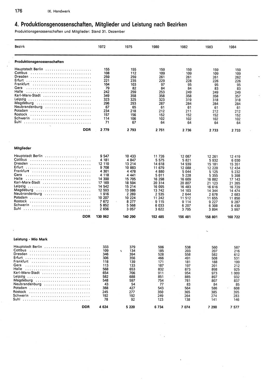 Statistisches Jahrbuch der Deutschen Demokratischen Republik (DDR) 1985, Seite 176 (Stat. Jb. DDR 1985, S. 176)