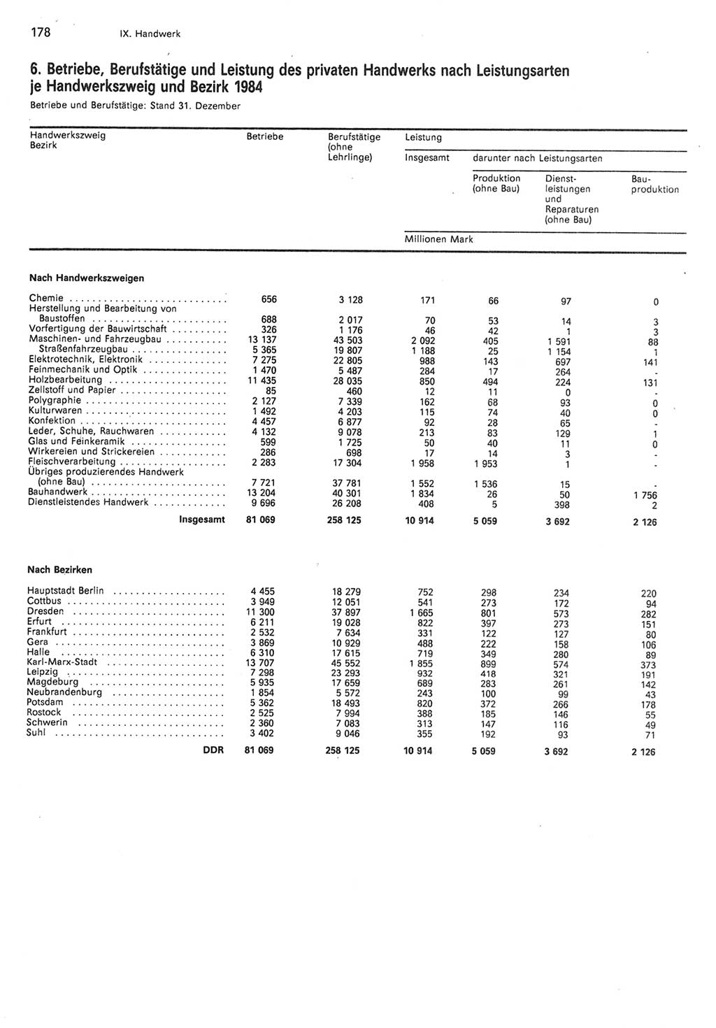 Statistisches Jahrbuch der Deutschen Demokratischen Republik (DDR) 1985, Seite 178 (Stat. Jb. DDR 1985, S. 178)