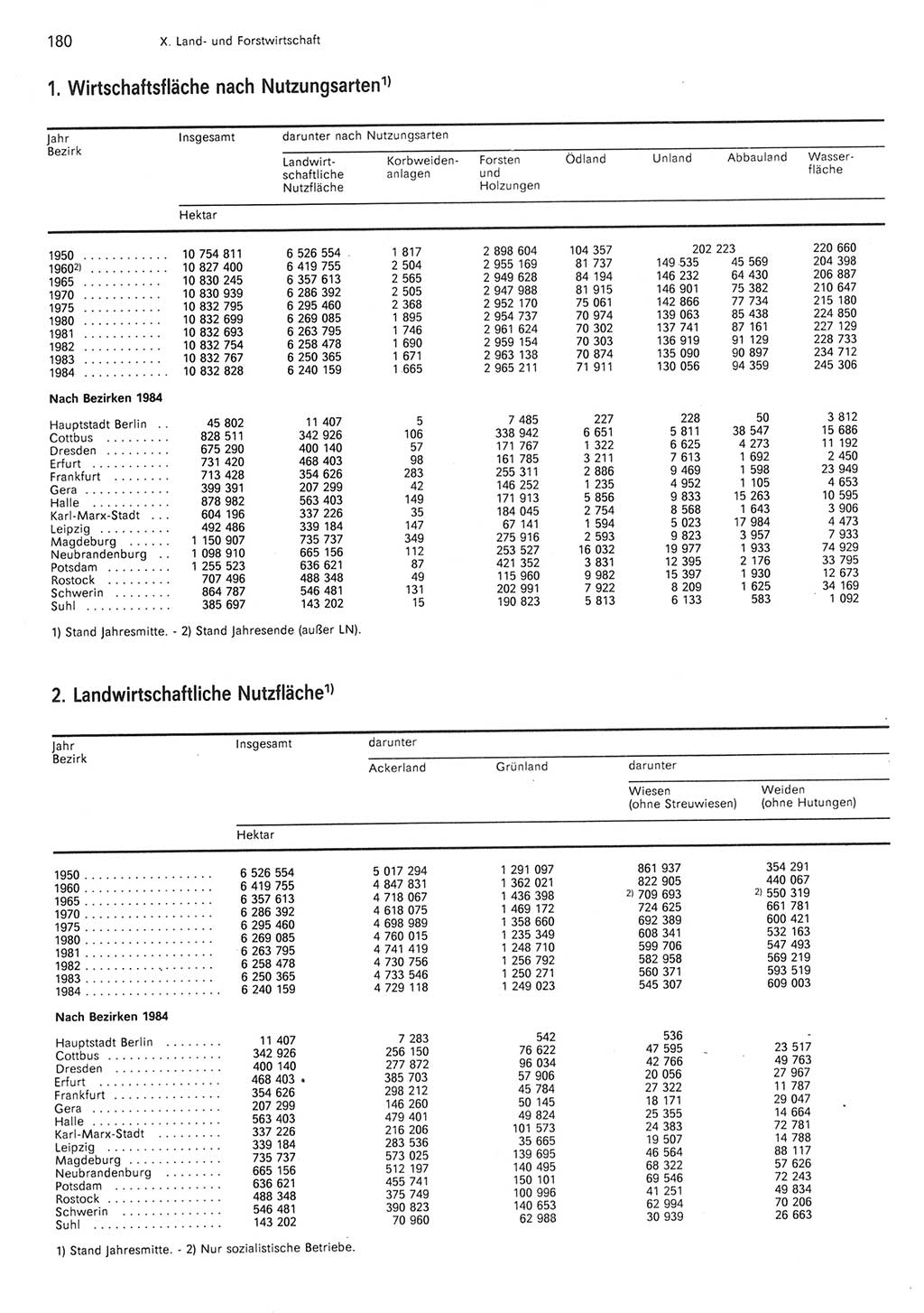 Statistisches Jahrbuch der Deutschen Demokratischen Republik (DDR) 1985, Seite 180 (Stat. Jb. DDR 1985, S. 180)