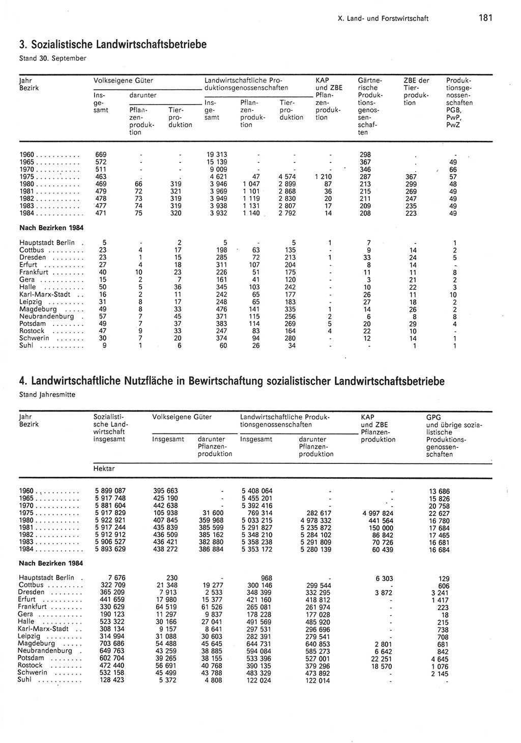 Statistisches Jahrbuch der Deutschen Demokratischen Republik (DDR) 1985, Seite 181 (Stat. Jb. DDR 1985, S. 181)