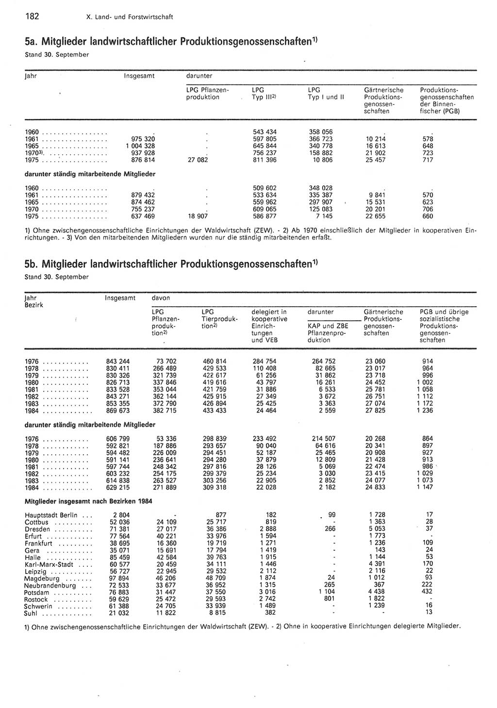 Statistisches Jahrbuch der Deutschen Demokratischen Republik (DDR) 1985, Seite 182 (Stat. Jb. DDR 1985, S. 182)