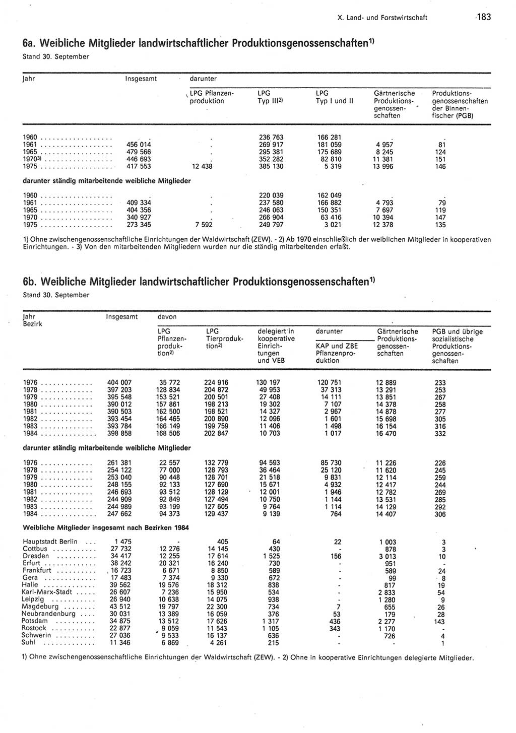 Statistisches Jahrbuch der Deutschen Demokratischen Republik (DDR) 1985, Seite 183 (Stat. Jb. DDR 1985, S. 183)