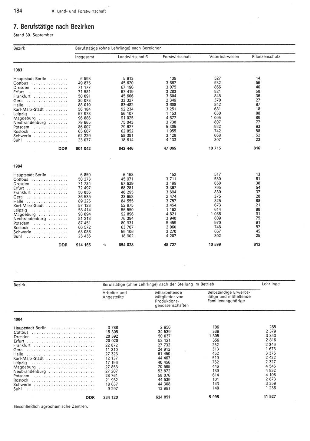 Statistisches Jahrbuch der Deutschen Demokratischen Republik (DDR) 1985, Seite 184 (Stat. Jb. DDR 1985, S. 184)