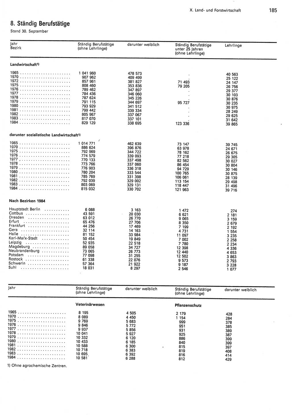 Statistisches Jahrbuch der Deutschen Demokratischen Republik (DDR) 1985, Seite 185 (Stat. Jb. DDR 1985, S. 185)