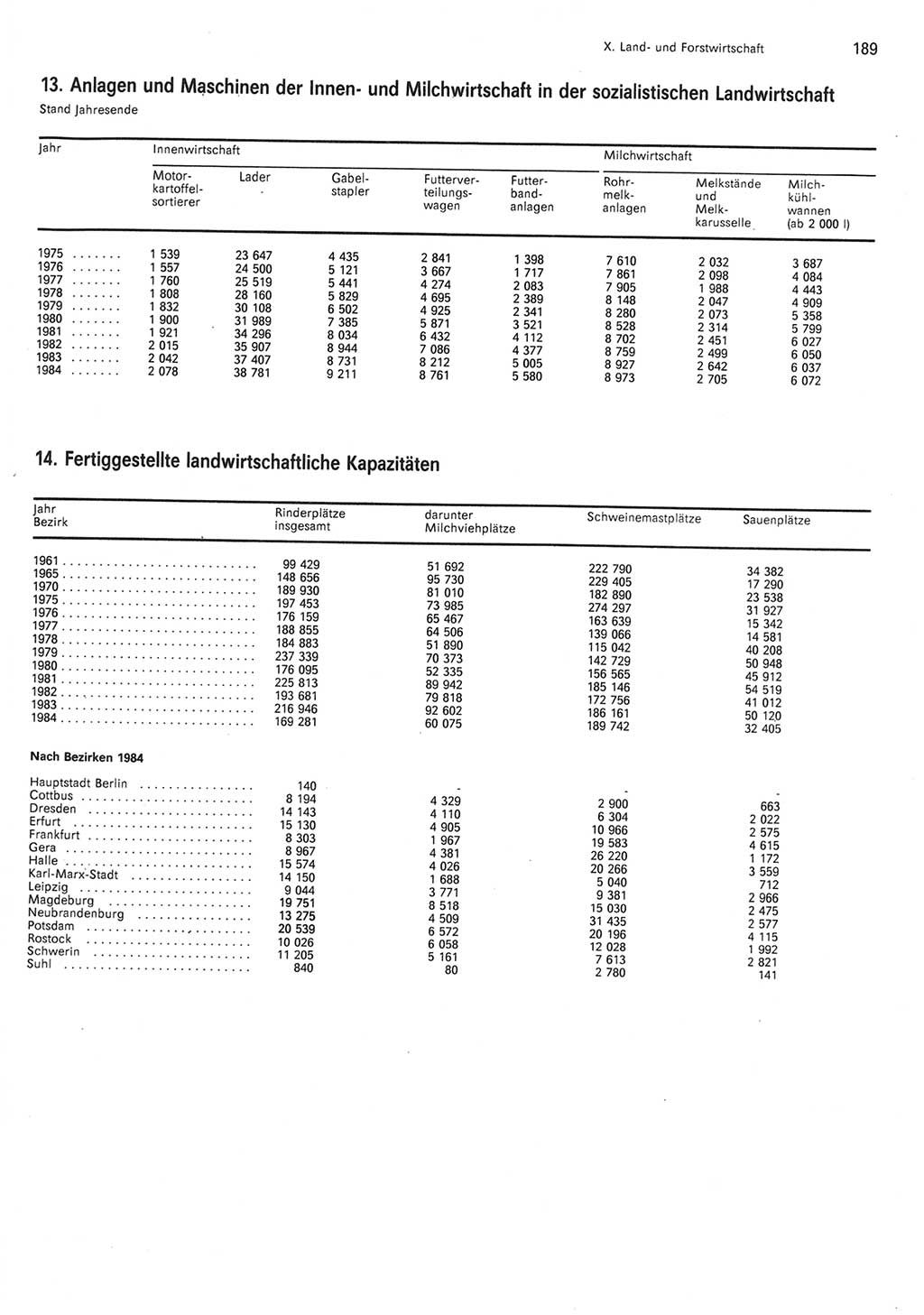 Statistisches Jahrbuch der Deutschen Demokratischen Republik (DDR) 1985, Seite 189 (Stat. Jb. DDR 1985, S. 189)