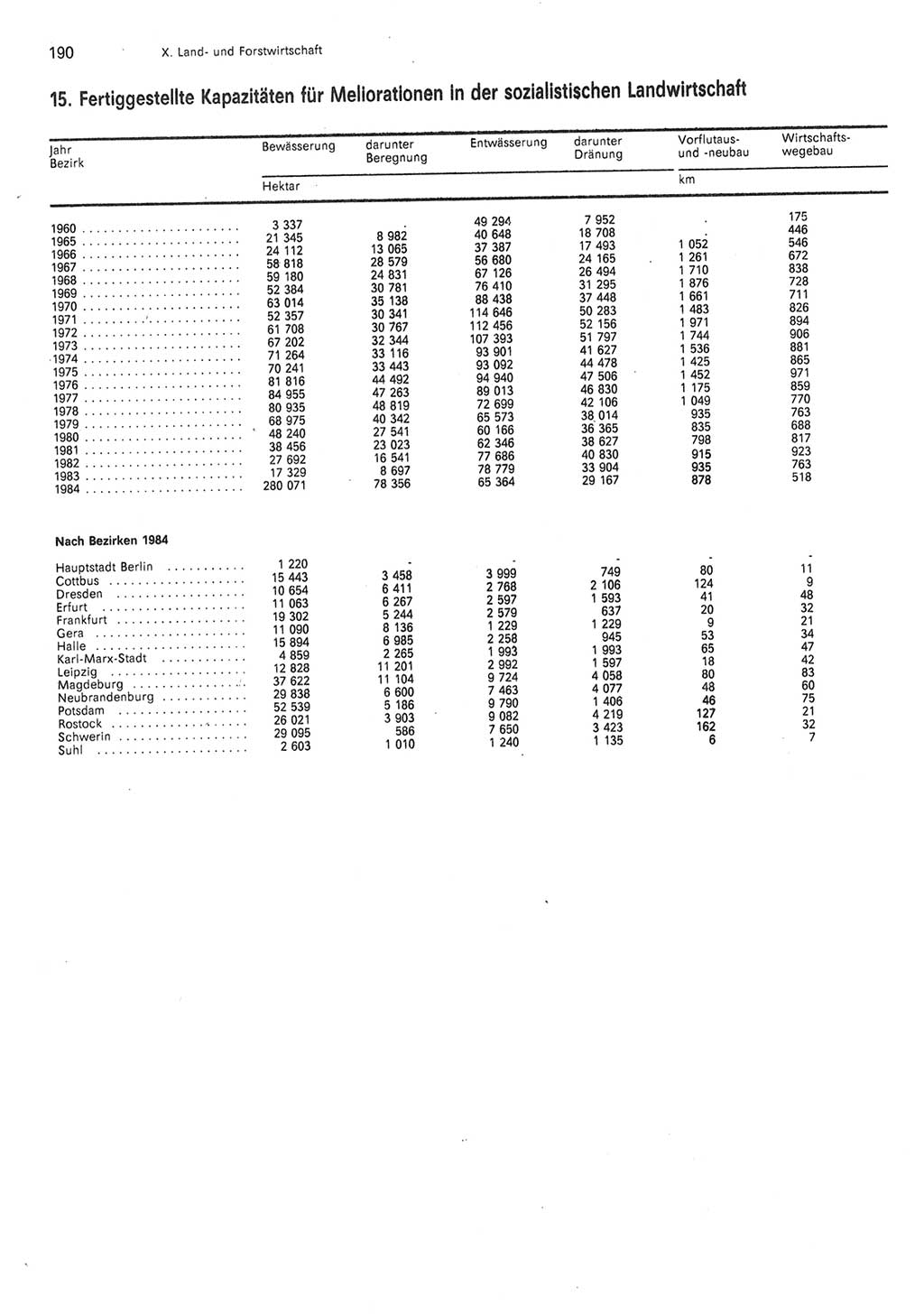 Statistisches Jahrbuch der Deutschen Demokratischen Republik (DDR) 1985, Seite 190 (Stat. Jb. DDR 1985, S. 190)