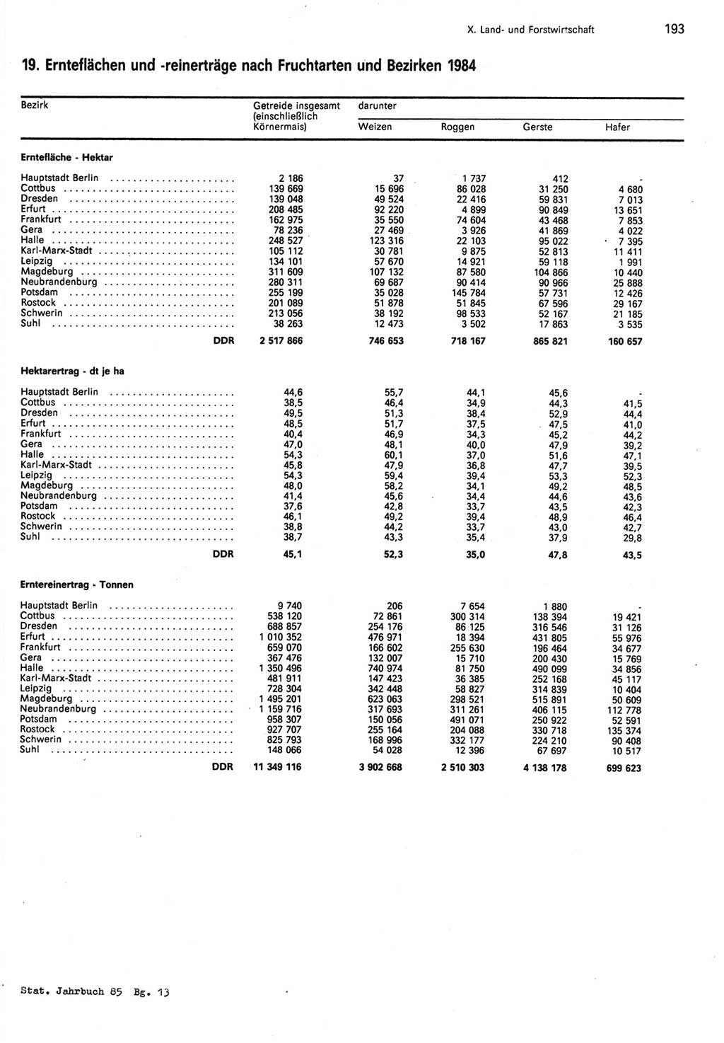 Statistisches Jahrbuch der Deutschen Demokratischen Republik (DDR) 1985, Seite 193 (Stat. Jb. DDR 1985, S. 193)