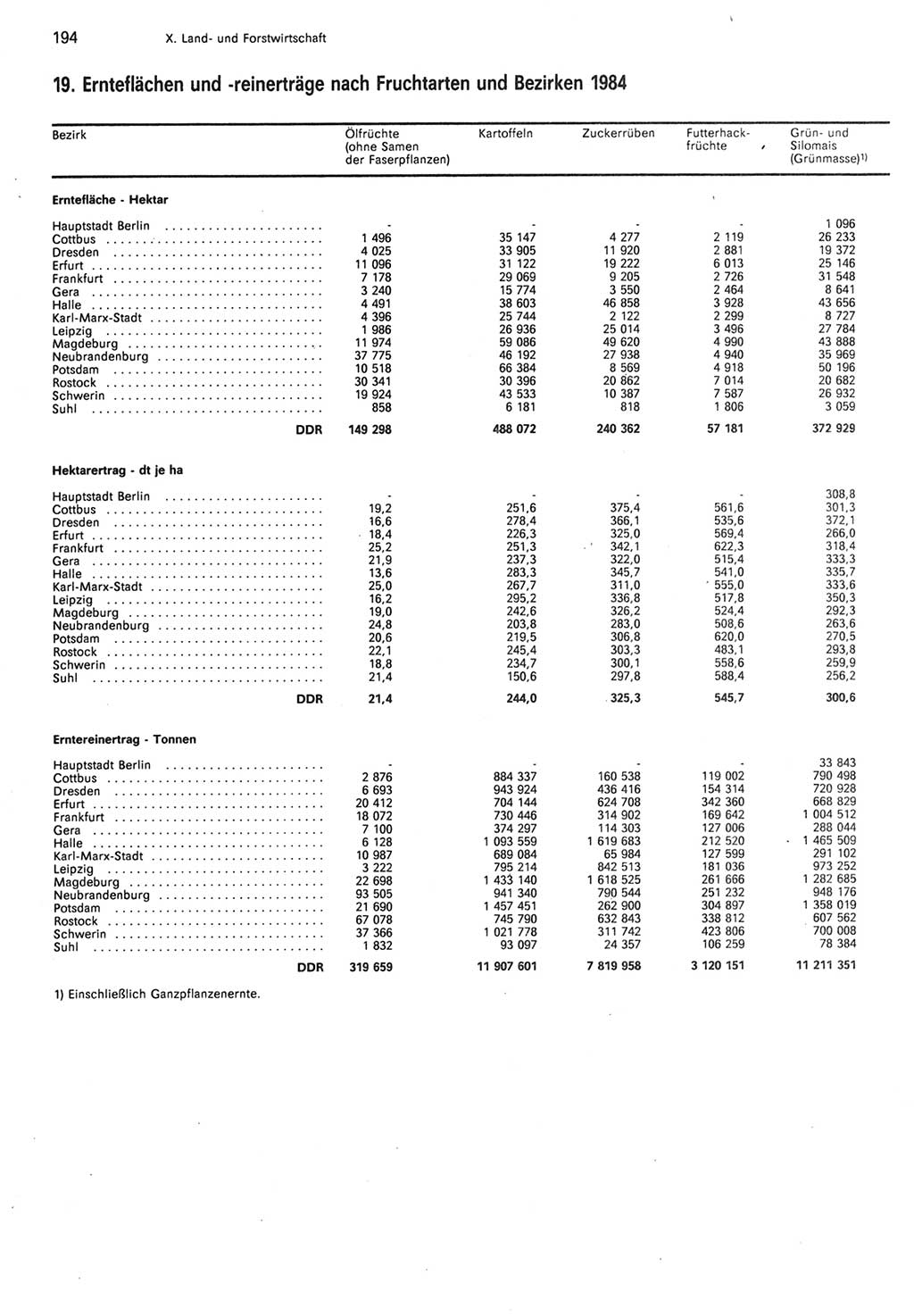 Statistisches Jahrbuch der Deutschen Demokratischen Republik (DDR) 1985, Seite 194 (Stat. Jb. DDR 1985, S. 194)