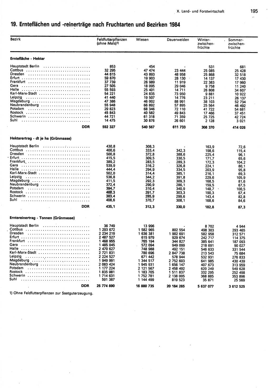 Statistisches Jahrbuch der Deutschen Demokratischen Republik (DDR) 1985, Seite 195 (Stat. Jb. DDR 1985, S. 195)