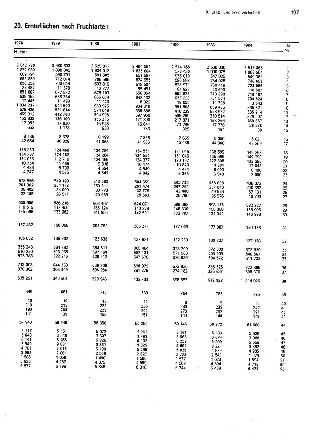 Statistisches Jahrbuch der Deutschen Demokratischen Republik (DDR) 1985, Seite 197 (Stat. Jb. DDR 1985, S. 197)