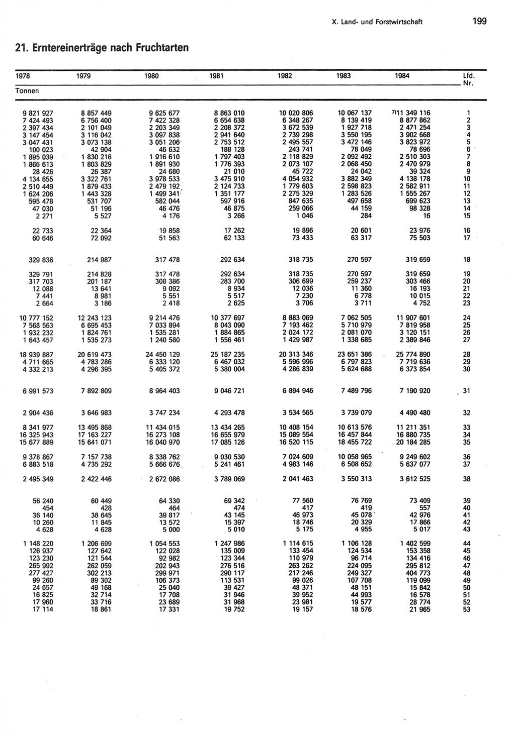 Statistisches Jahrbuch der Deutschen Demokratischen Republik (DDR) 1985, Seite 199 (Stat. Jb. DDR 1985, S. 199)