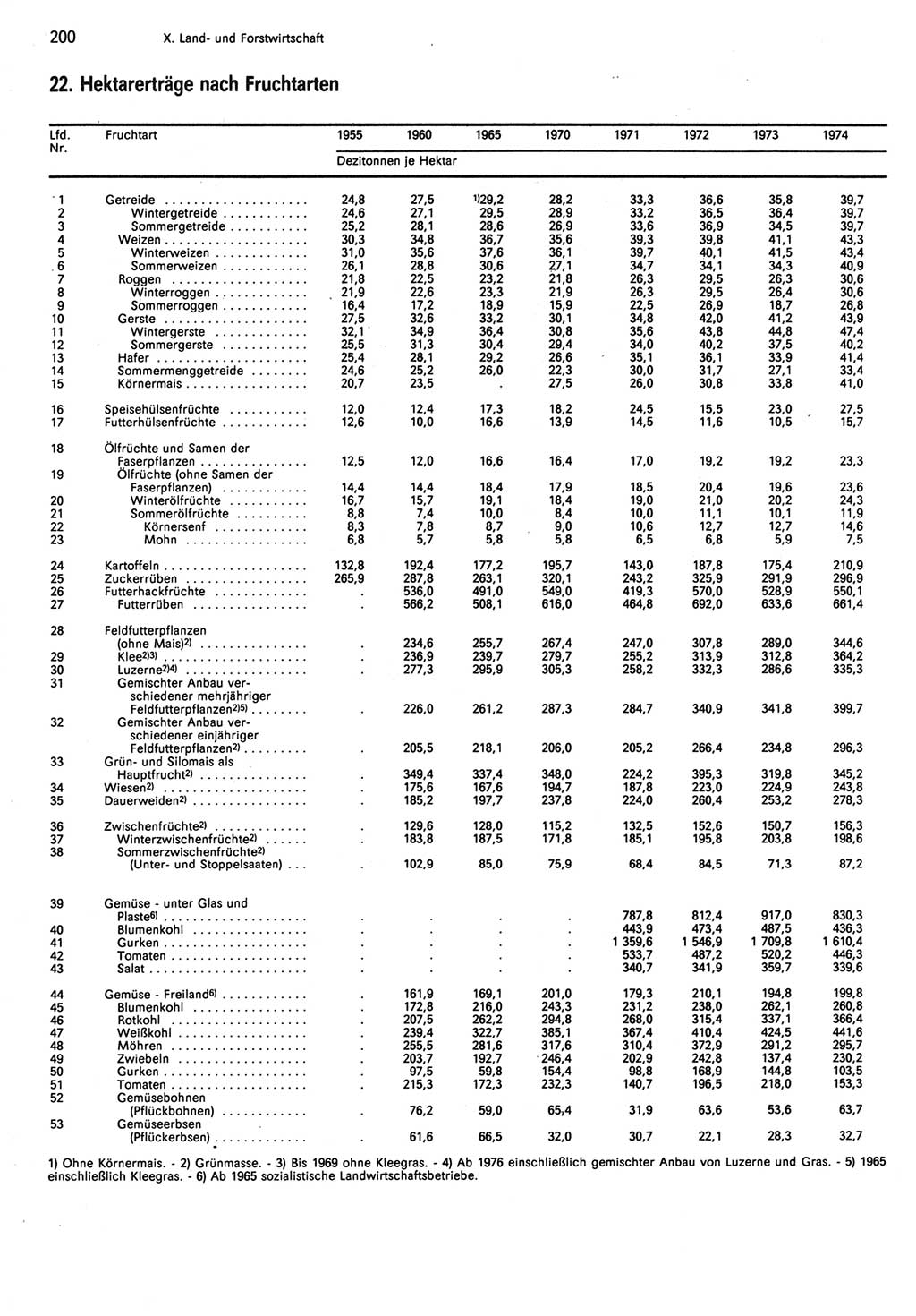 Statistisches Jahrbuch der Deutschen Demokratischen Republik (DDR) 1985, Seite 200 (Stat. Jb. DDR 1985, S. 200)