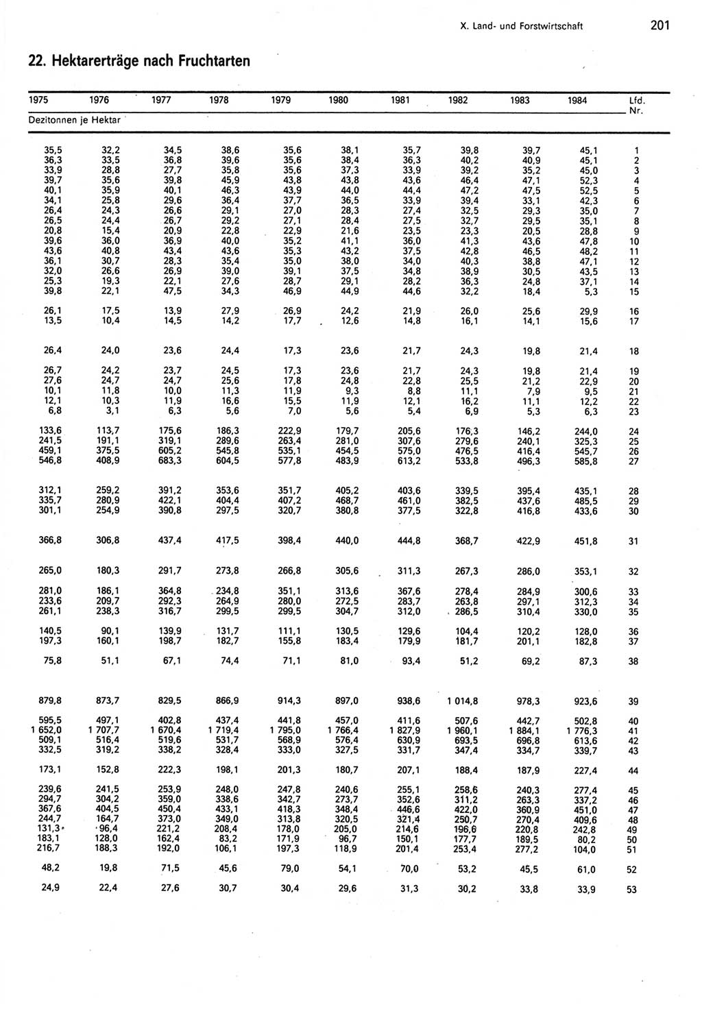 Statistisches Jahrbuch der Deutschen Demokratischen Republik (DDR) 1985, Seite 201 (Stat. Jb. DDR 1985, S. 201)