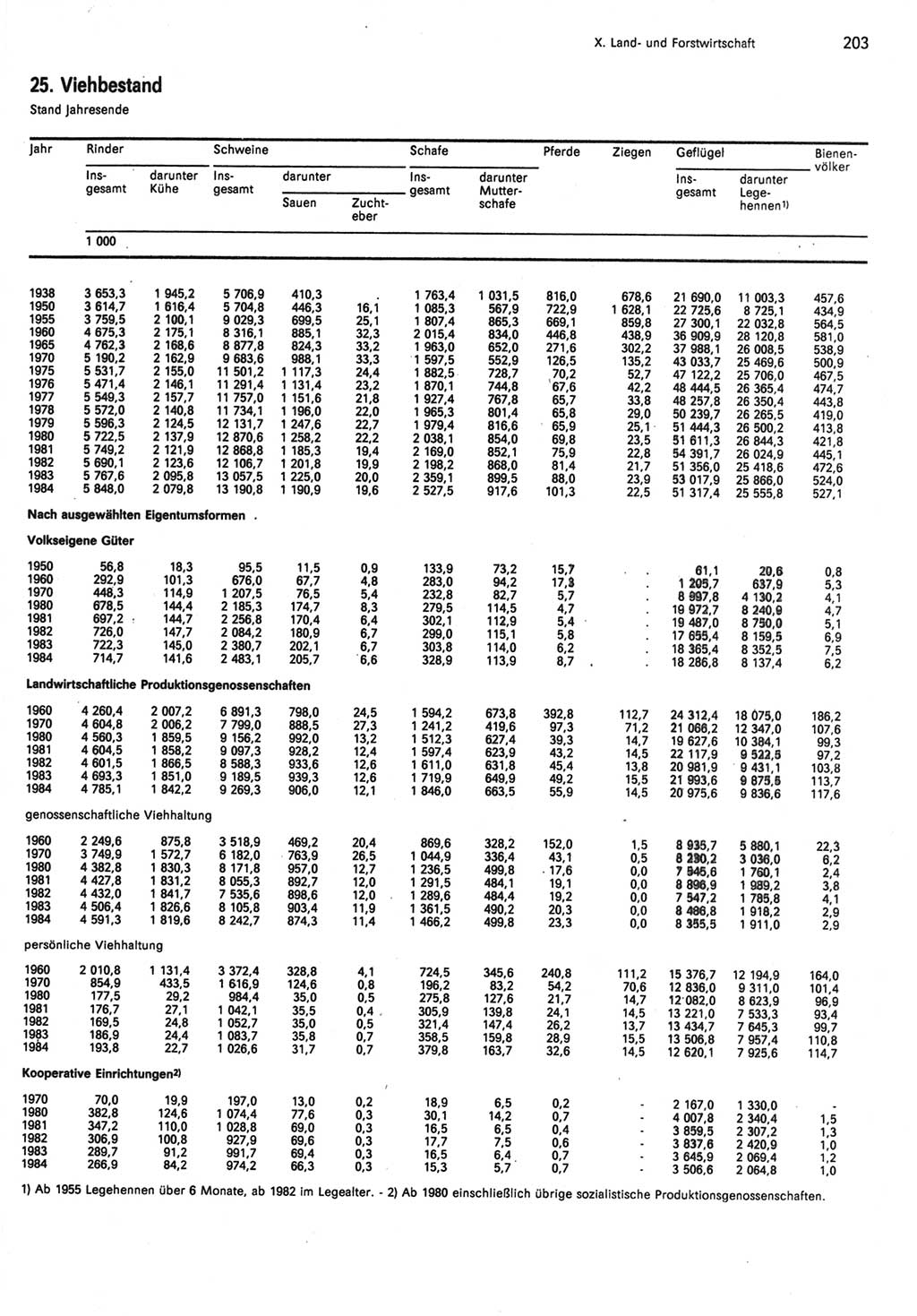 Statistisches Jahrbuch der Deutschen Demokratischen Republik (DDR) 1985, Seite 203 (Stat. Jb. DDR 1985, S. 203)