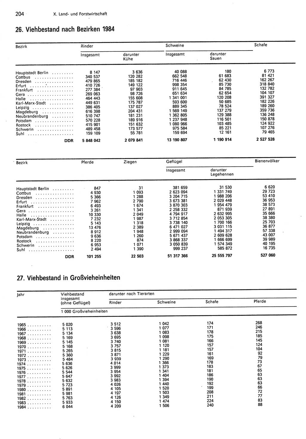 Statistisches Jahrbuch der Deutschen Demokratischen Republik (DDR) 1985, Seite 204 (Stat. Jb. DDR 1985, S. 204)