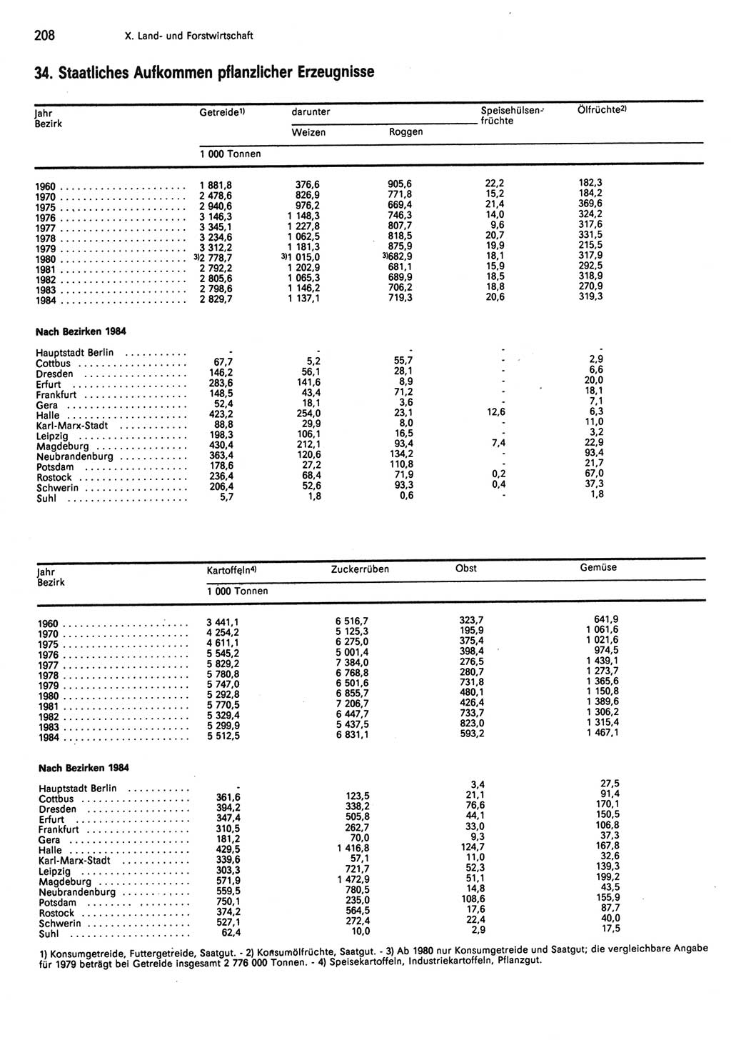 Statistisches Jahrbuch der Deutschen Demokratischen Republik (DDR) 1985, Seite 208 (Stat. Jb. DDR 1985, S. 208)