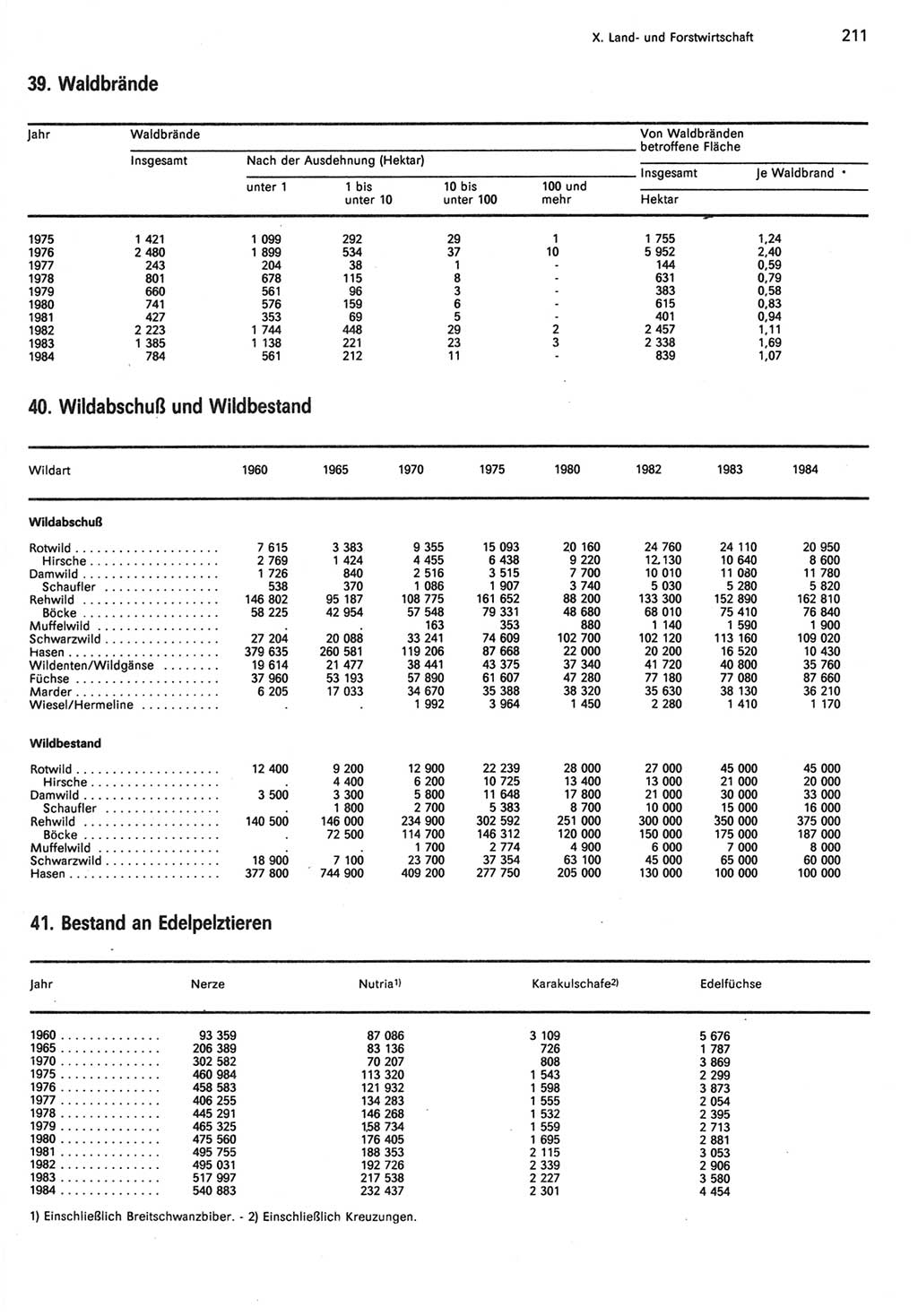 Statistisches Jahrbuch der Deutschen Demokratischen Republik (DDR) 1985, Seite 211 (Stat. Jb. DDR 1985, S. 211)