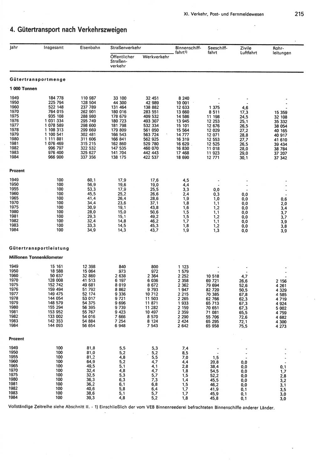 Statistisches Jahrbuch der Deutschen Demokratischen Republik (DDR) 1985, Seite 215 (Stat. Jb. DDR 1985, S. 215)