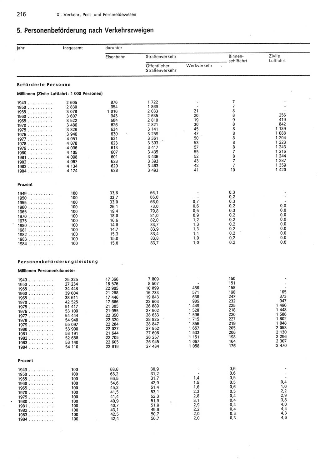 Statistisches Jahrbuch der Deutschen Demokratischen Republik (DDR) 1985, Seite 216 (Stat. Jb. DDR 1985, S. 216)