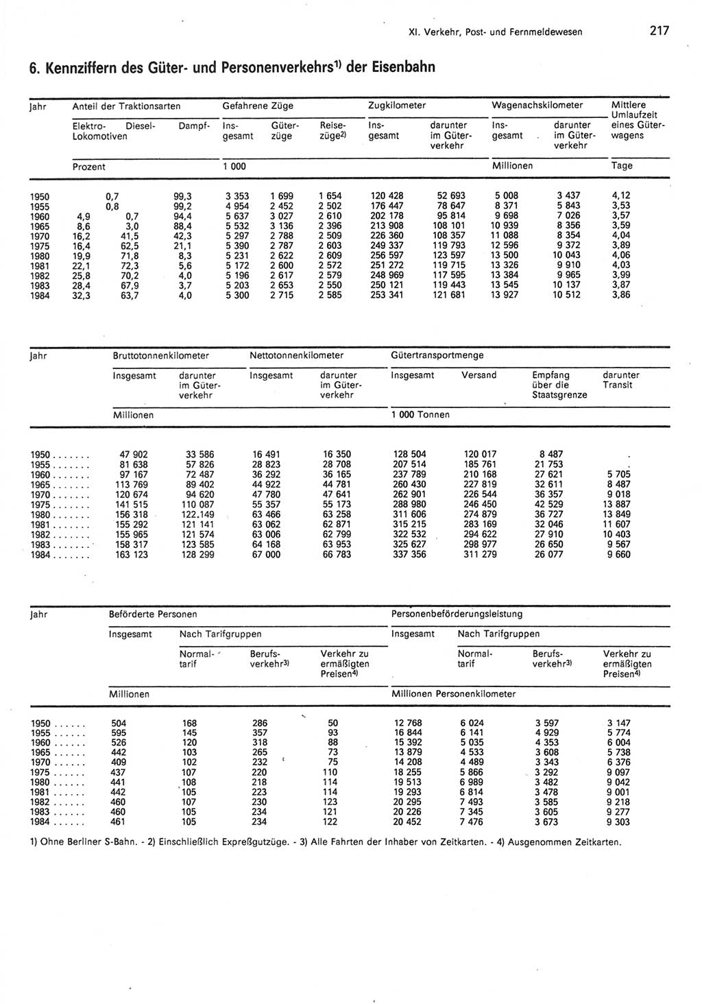 Statistisches Jahrbuch der Deutschen Demokratischen Republik (DDR) 1985, Seite 217 (Stat. Jb. DDR 1985, S. 217)