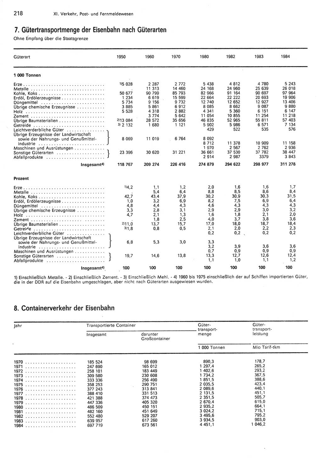 Statistisches Jahrbuch der Deutschen Demokratischen Republik (DDR) 1985, Seite 218 (Stat. Jb. DDR 1985, S. 218)