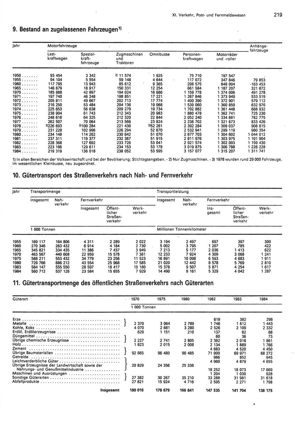 Statistisches Jahrbuch der Deutschen Demokratischen Republik (DDR) 1985, Seite 219 (Stat. Jb. DDR 1985, S. 219)