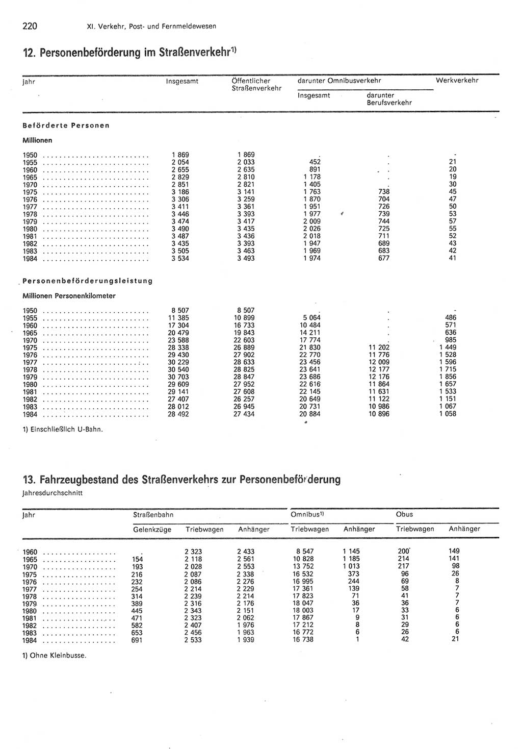 Statistisches Jahrbuch der Deutschen Demokratischen Republik (DDR) 1985, Seite 220 (Stat. Jb. DDR 1985, S. 220)