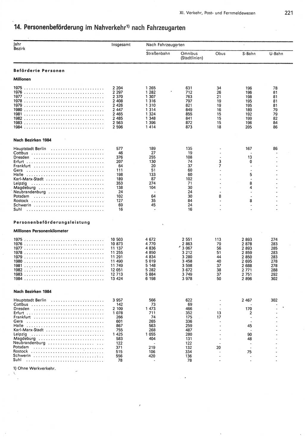 Statistisches Jahrbuch der Deutschen Demokratischen Republik (DDR) 1985, Seite 221 (Stat. Jb. DDR 1985, S. 221)