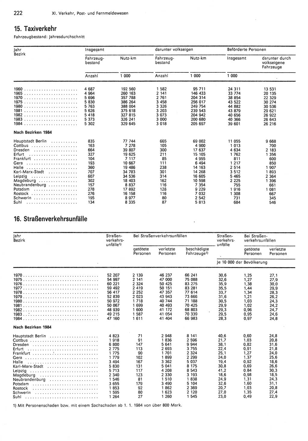 Statistisches Jahrbuch der Deutschen Demokratischen Republik (DDR) 1985, Seite 222 (Stat. Jb. DDR 1985, S. 222)