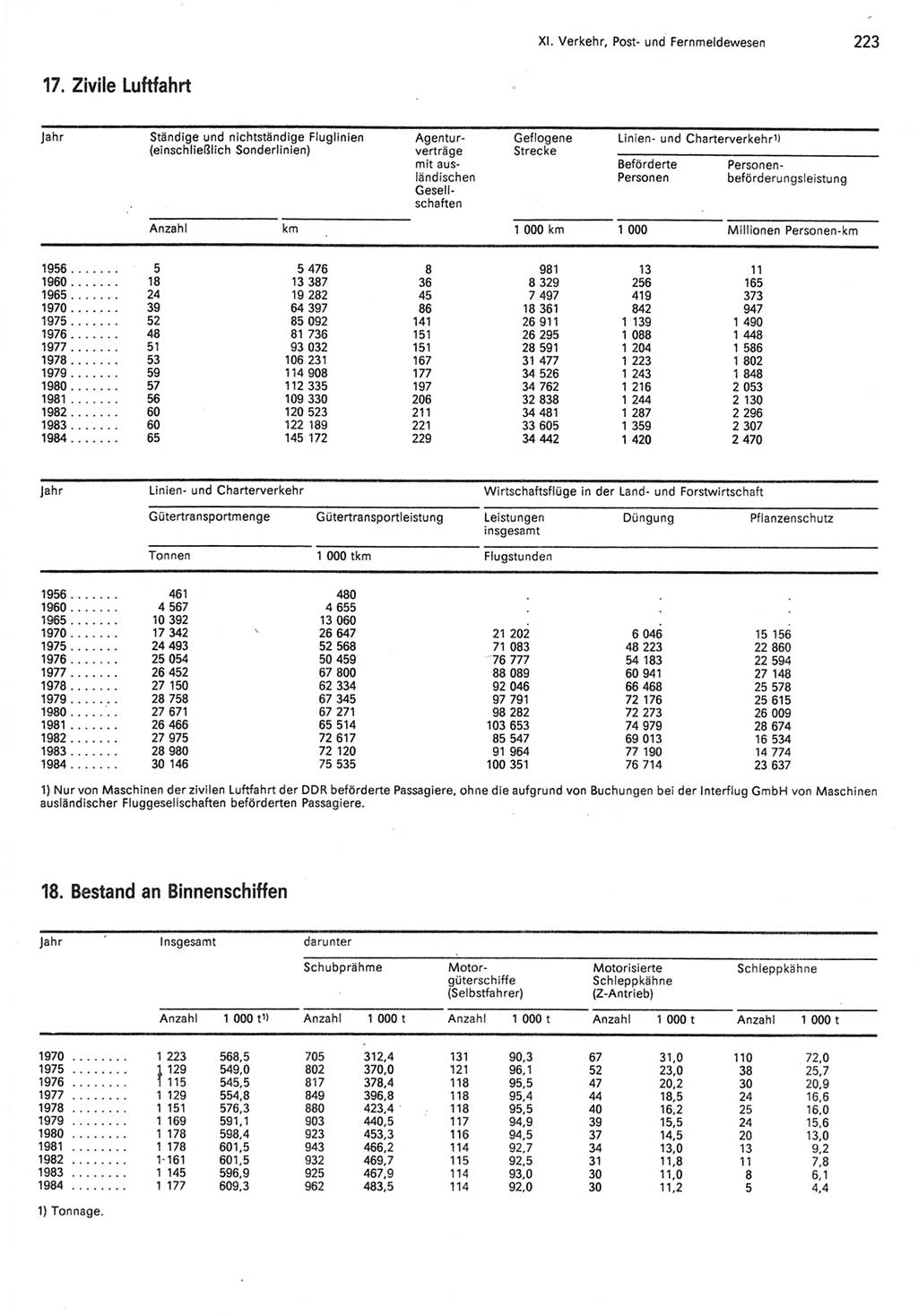 Statistisches Jahrbuch der Deutschen Demokratischen Republik (DDR) 1985, Seite 223 (Stat. Jb. DDR 1985, S. 223)