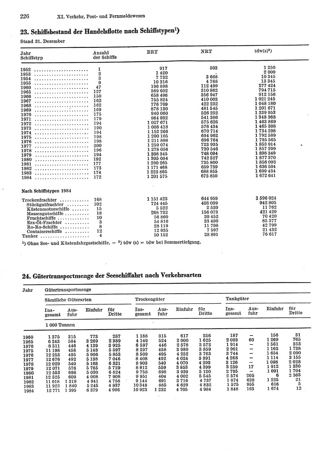 Statistisches Jahrbuch der Deutschen Demokratischen Republik (DDR) 1985, Seite 226 (Stat. Jb. DDR 1985, S. 226)