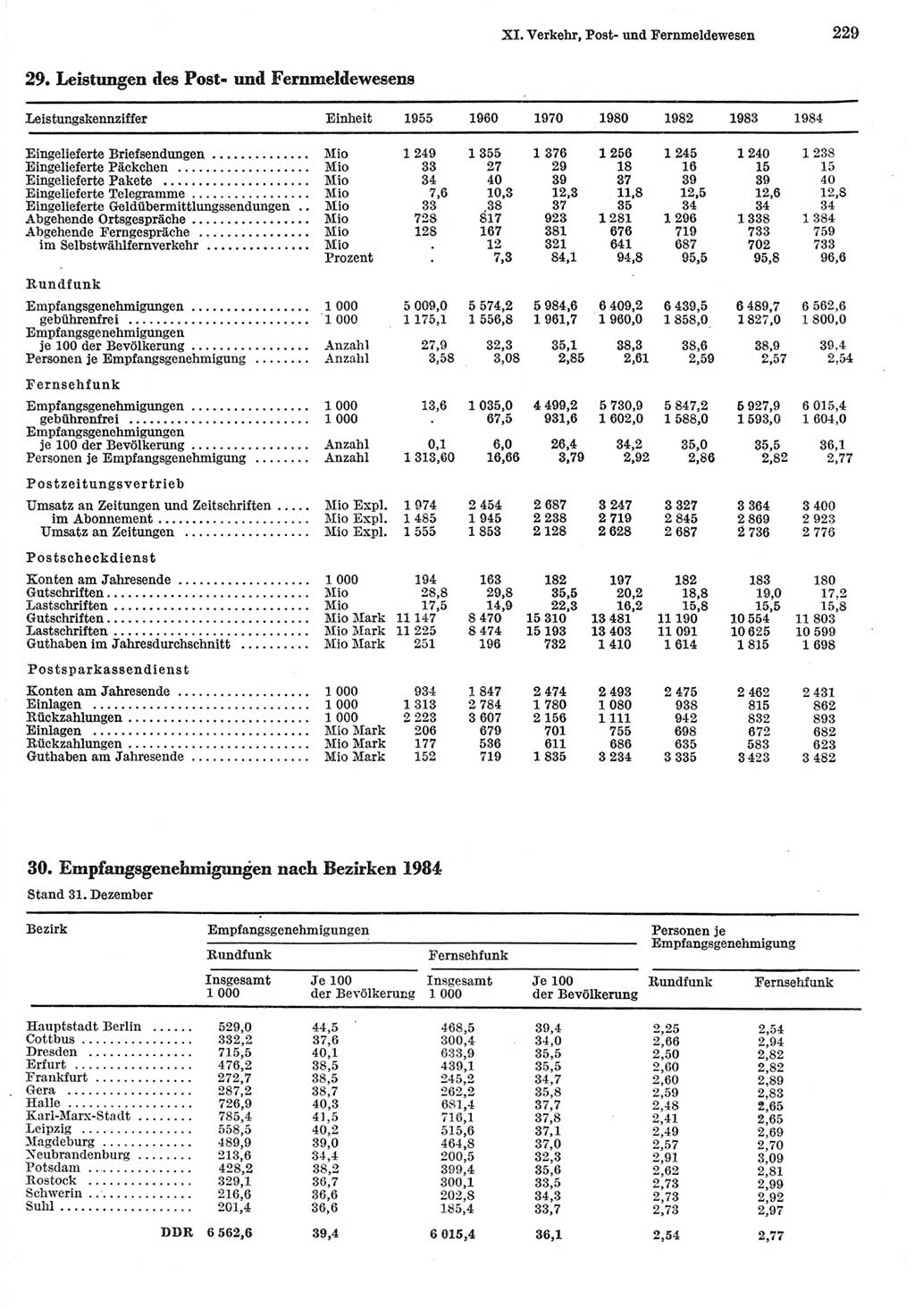 Statistisches Jahrbuch der Deutschen Demokratischen Republik (DDR) 1985, Seite 229 (Stat. Jb. DDR 1985, S. 229)