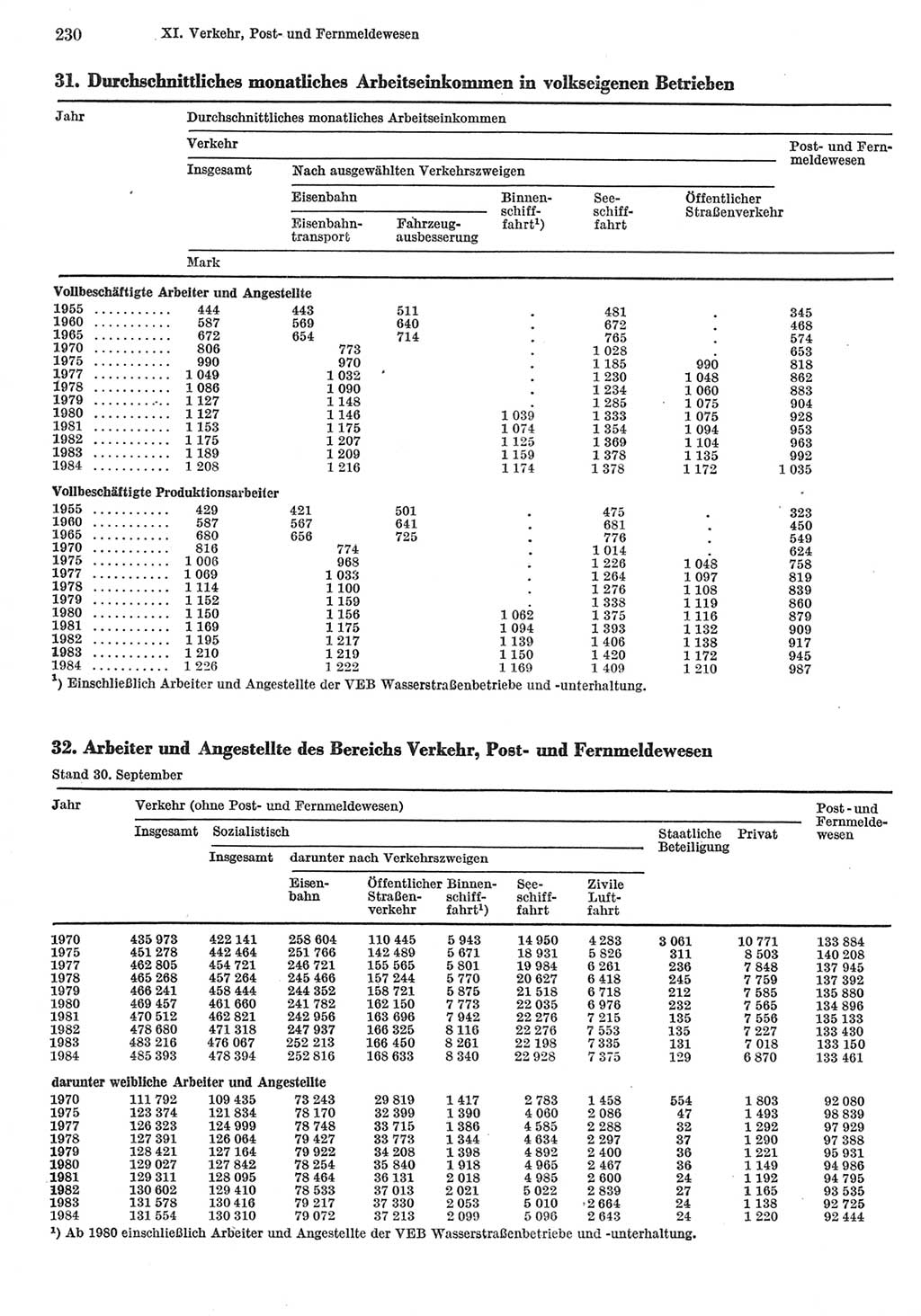 Statistisches Jahrbuch der Deutschen Demokratischen Republik (DDR) 1985, Seite 230 (Stat. Jb. DDR 1985, S. 230)