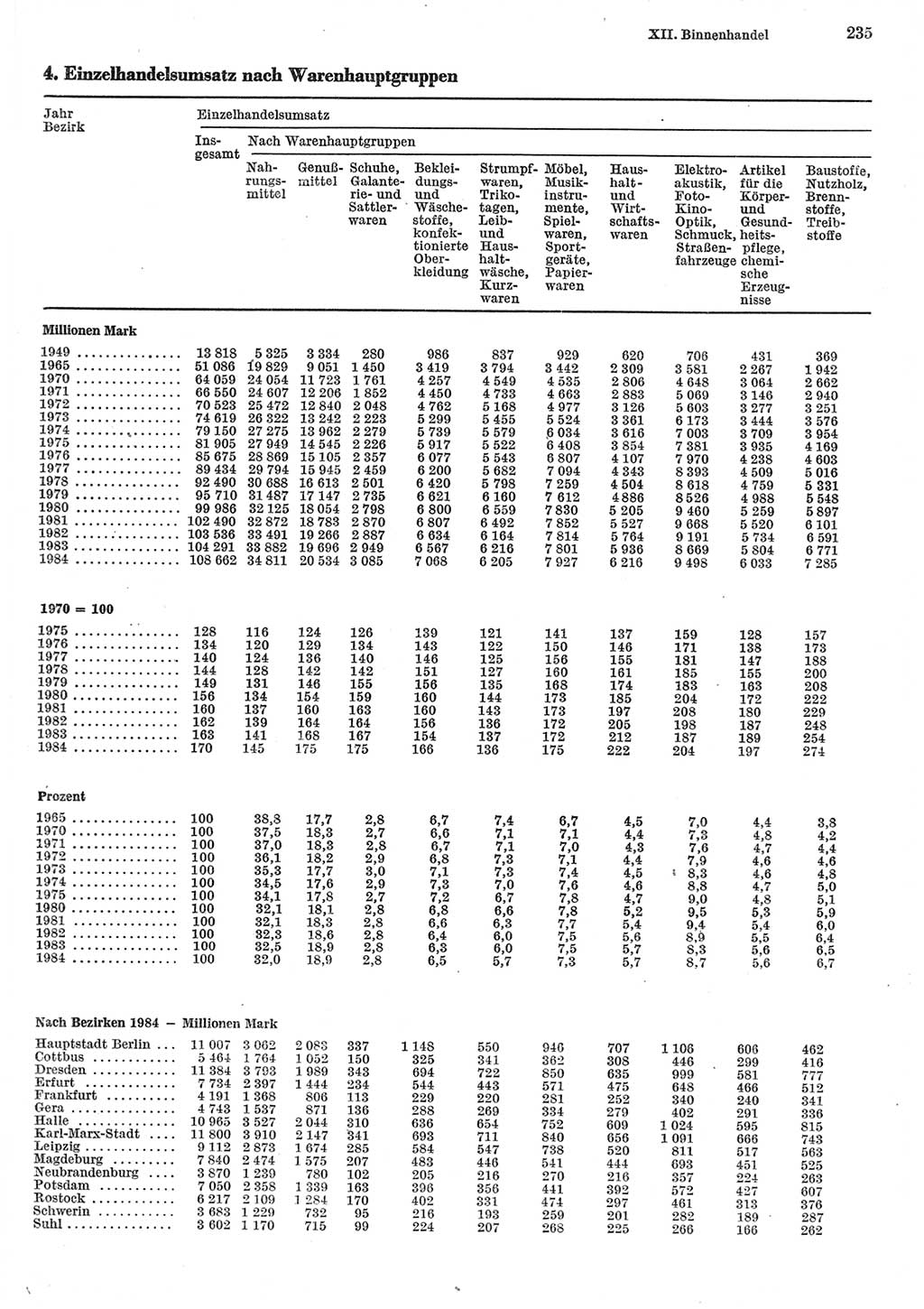 Statistisches Jahrbuch der Deutschen Demokratischen Republik (DDR) 1985, Seite 235 (Stat. Jb. DDR 1985, S. 235)